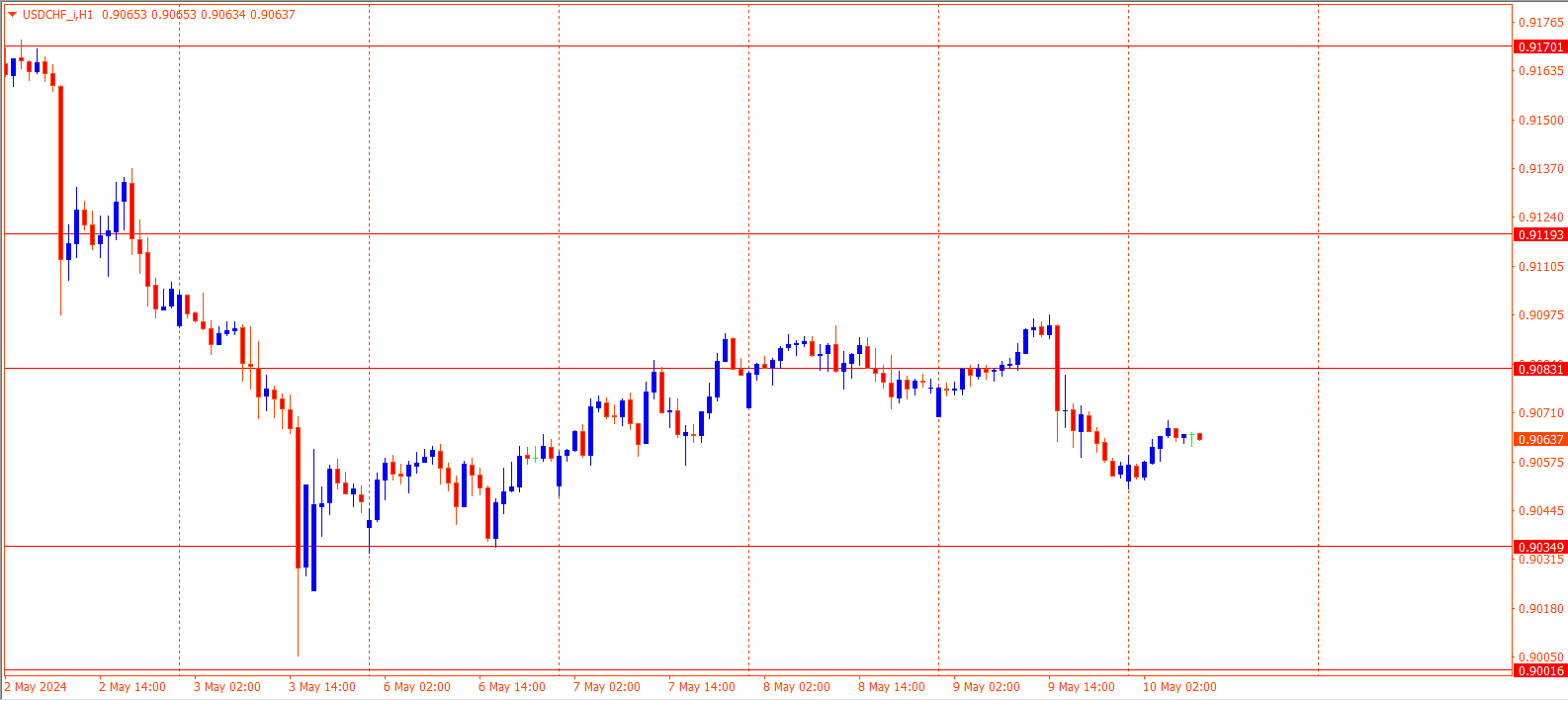 USDCHF